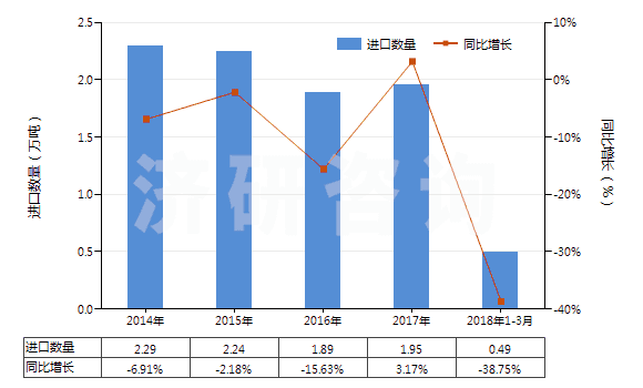 2014-2018年3月中國初級(jí)形狀未經(jīng)任何加工丁苯橡膠(膠乳除外)(HS40021911)進(jìn)口量及增速統(tǒng)計(jì)